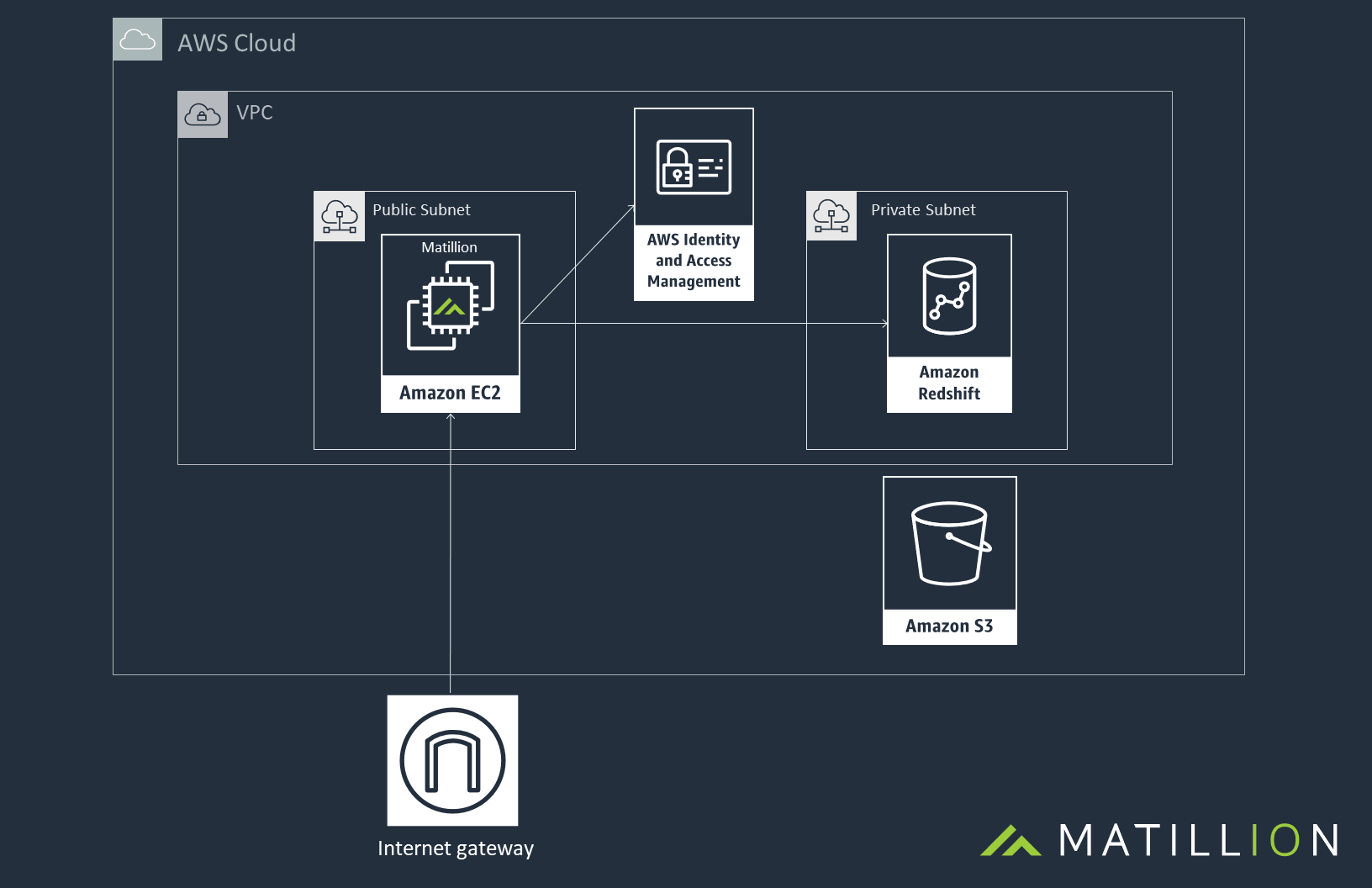 Matillion AWS Architecture Diagram - General Amazon Redshift