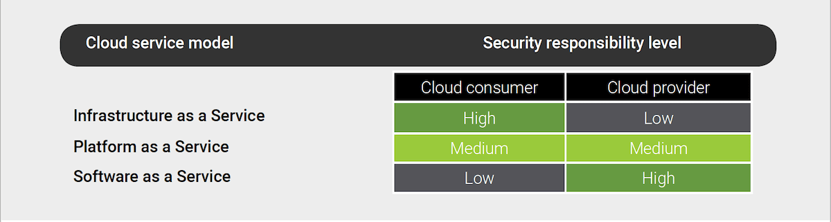 Enterprise Cloud Security Solutions: This is a diagram of the cloud responsibility scale